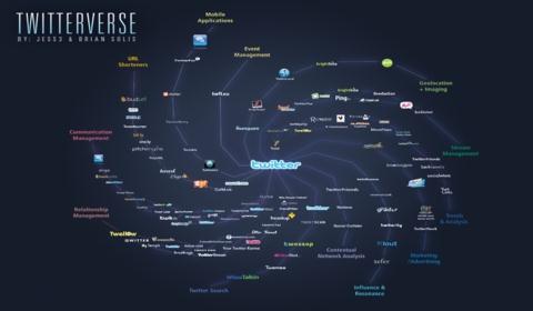 Twitterverse and The Conversation Prism