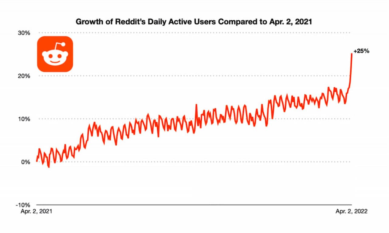 What is Reddit? How Reddit Can Benefit Your Brand